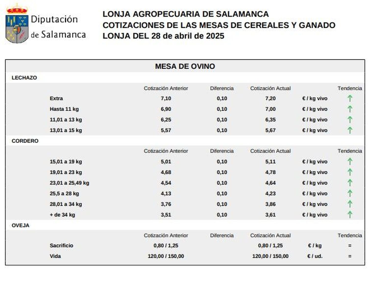Mesa de ovino lonja 28 abril 25