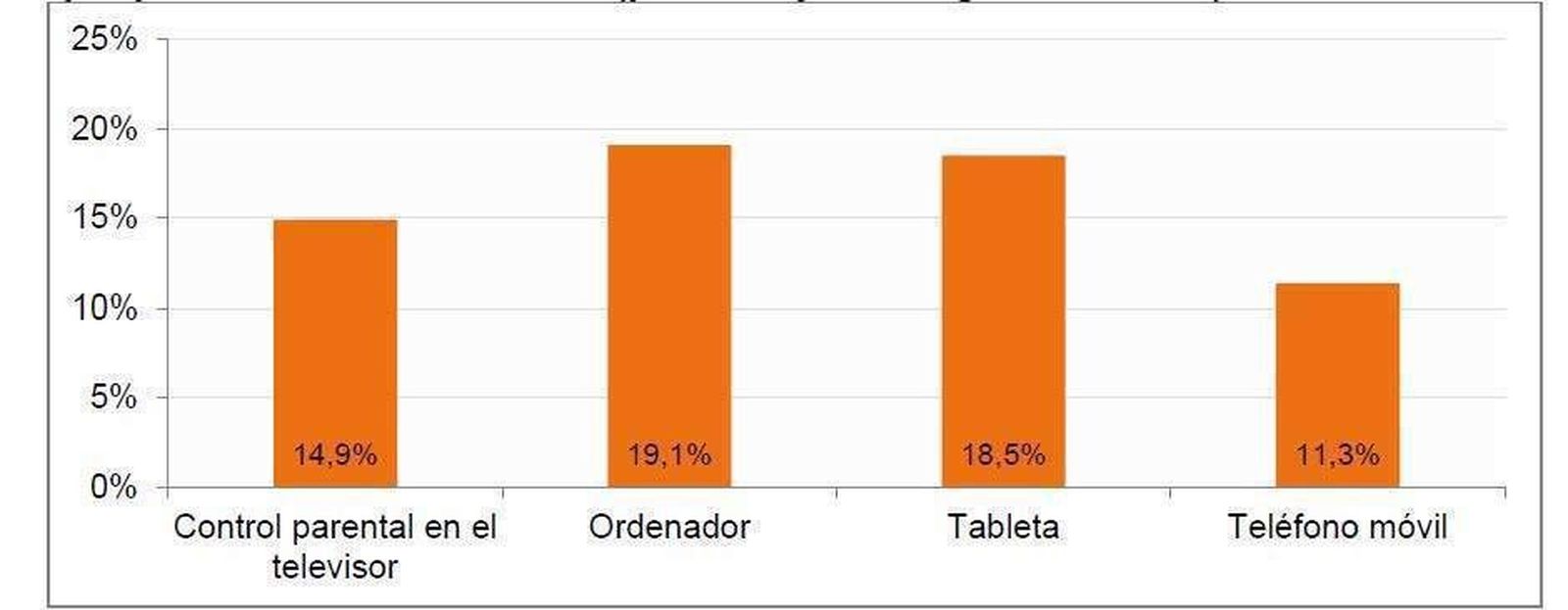 Solo el 15% de los hogares con menores de edad aplica sistemas de bloqueo en televisión e internet