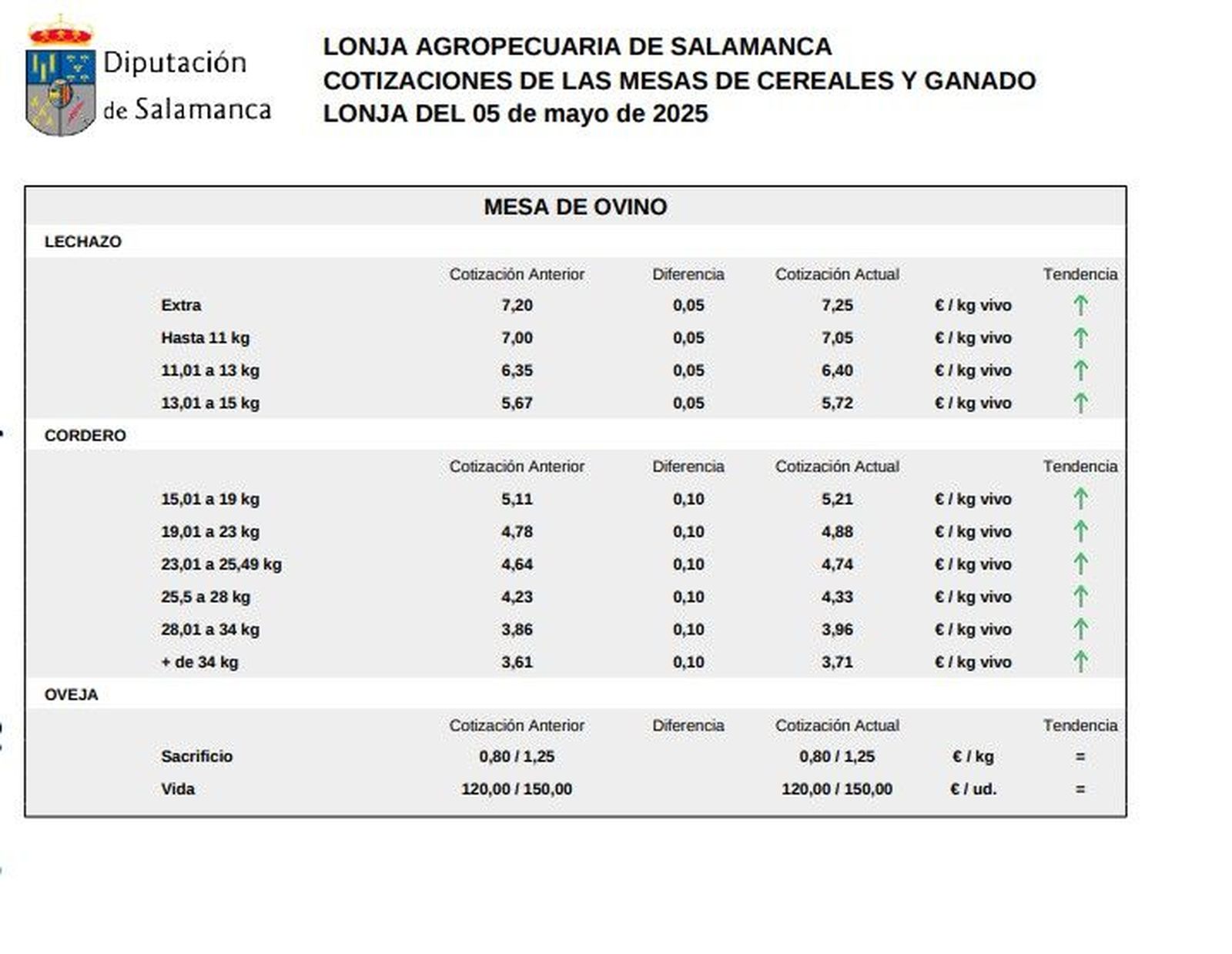 Mesa de ovino lonja 5 mayo 25
