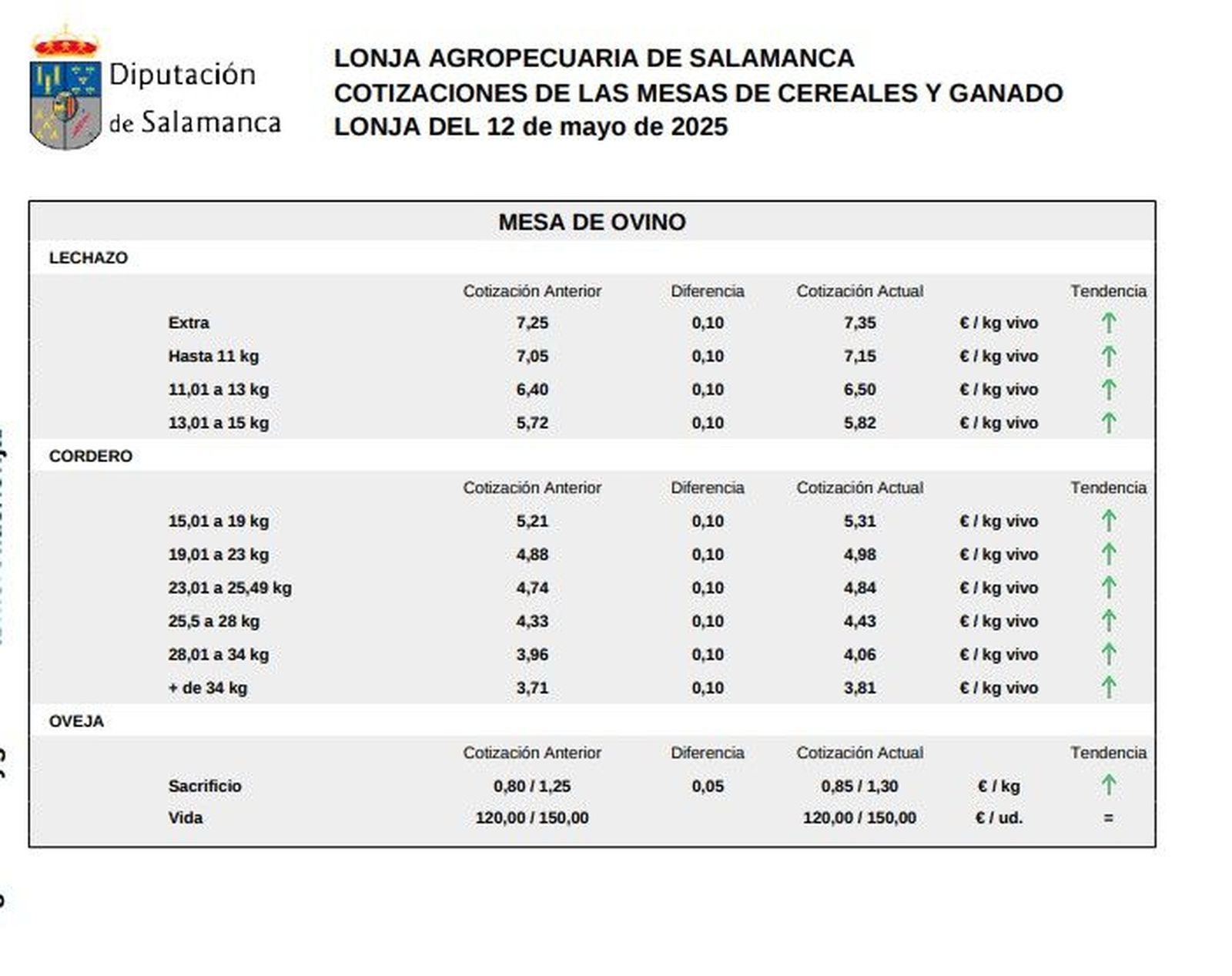 Mesa de ovino lonja 12 mayo 2025