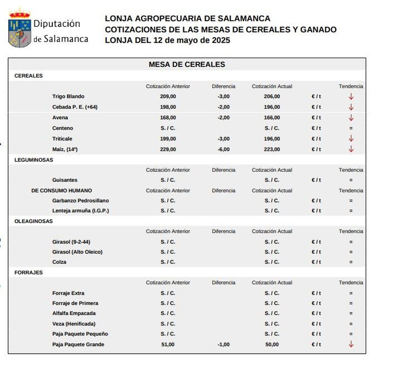 Mesa de cereal lonja 12 mayo 2025