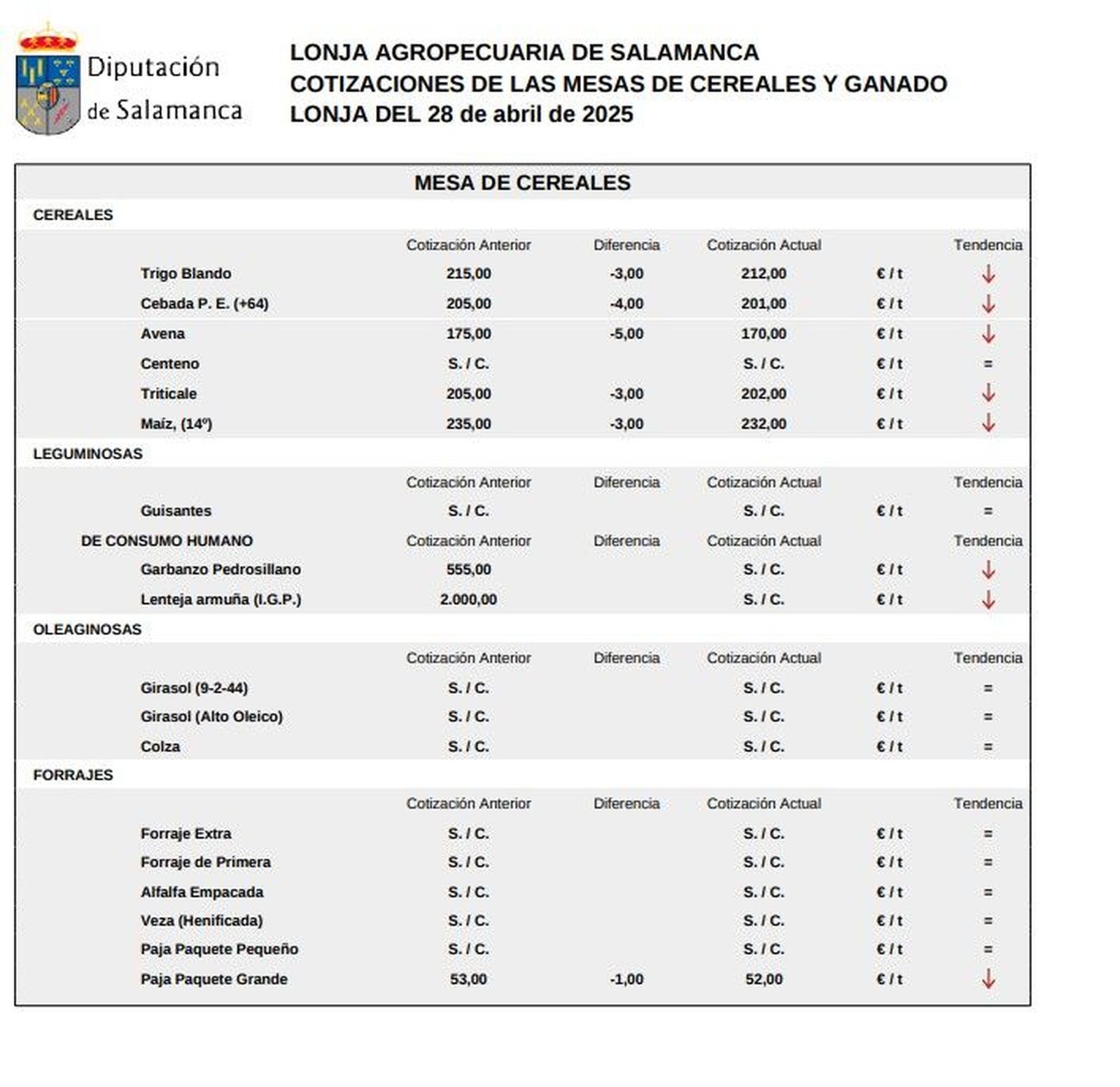 Mesa de cereales lonja 28 abril 25