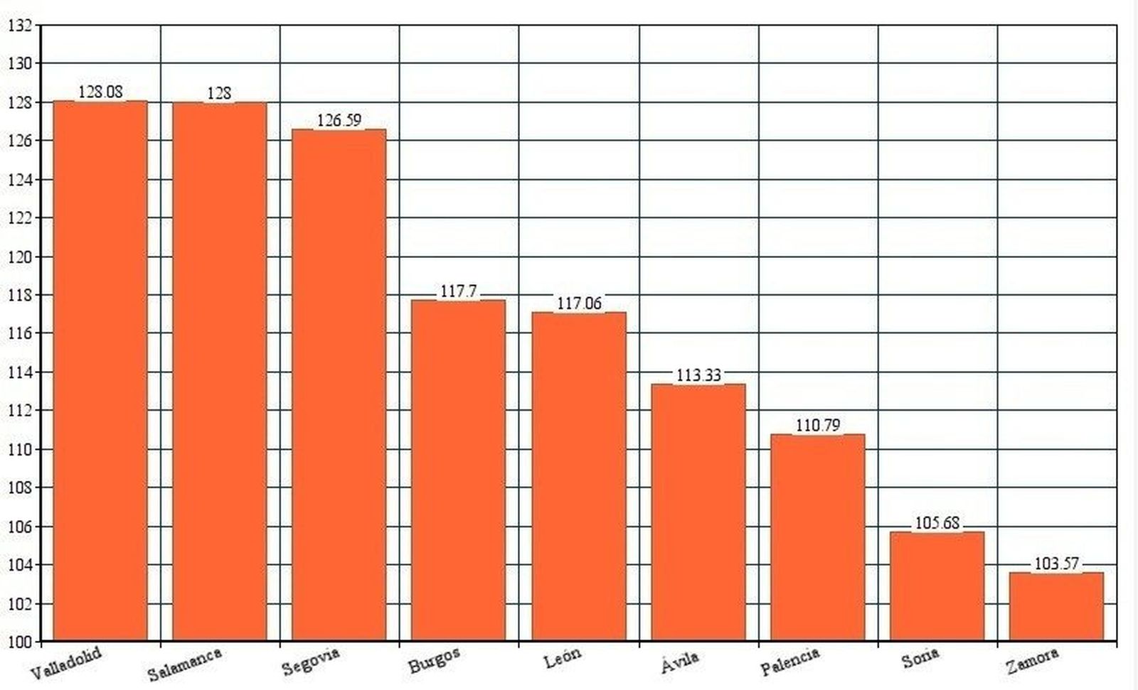 Sólo Valladolid está a la par con Salamanca y es más cara en un tramo