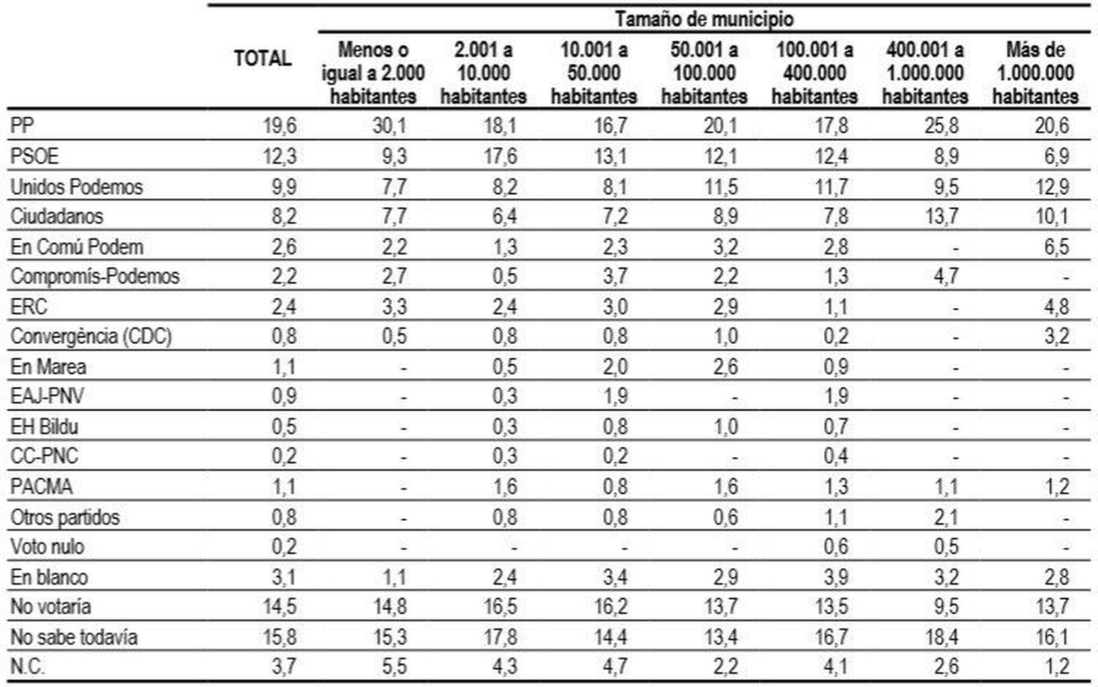 El PP tiene más apoyo en los pueblos pequeños y ciudades, el PSOE en cabeceras de comarca