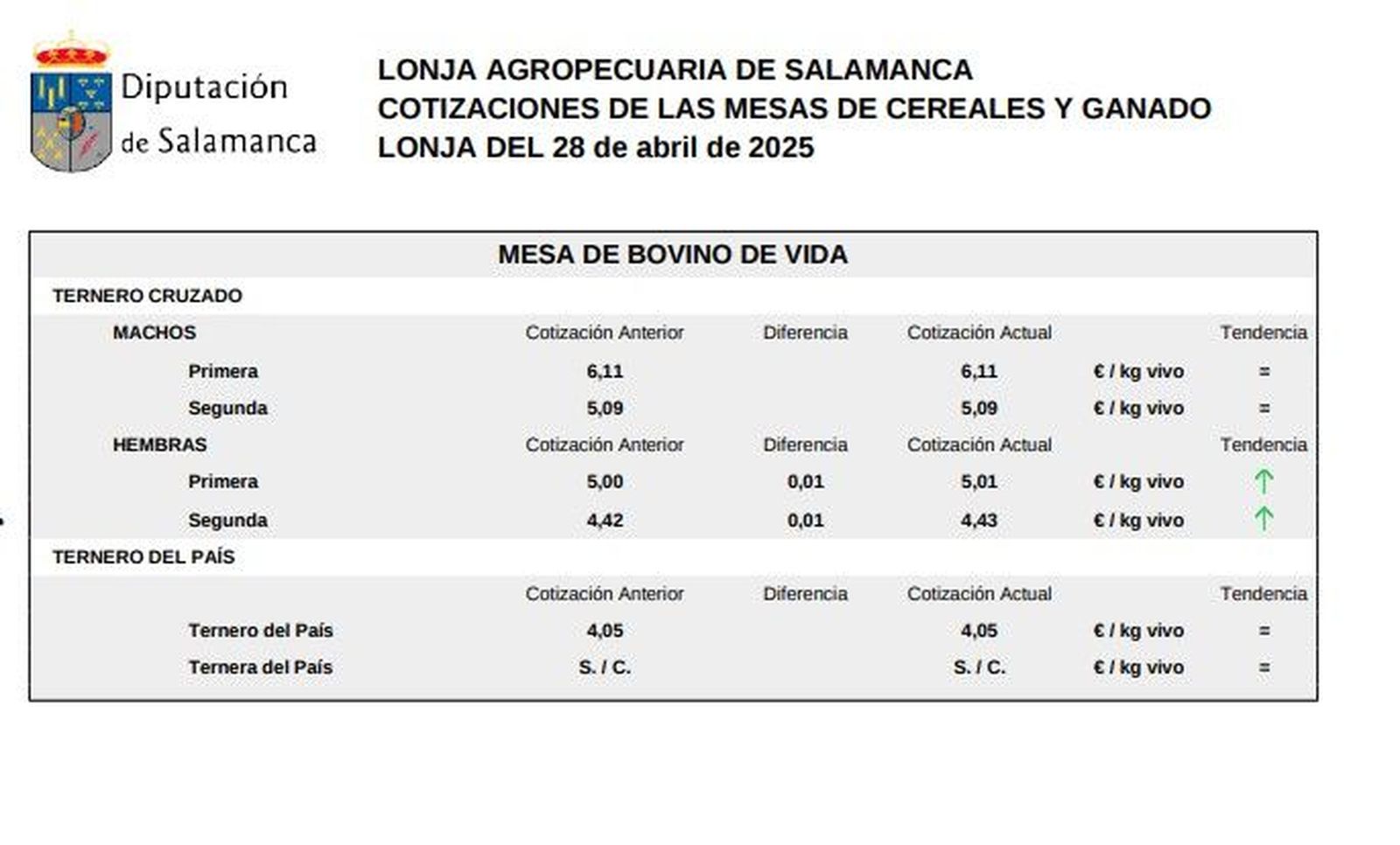 Mesa de bovino de vida lonja 28 abril 25